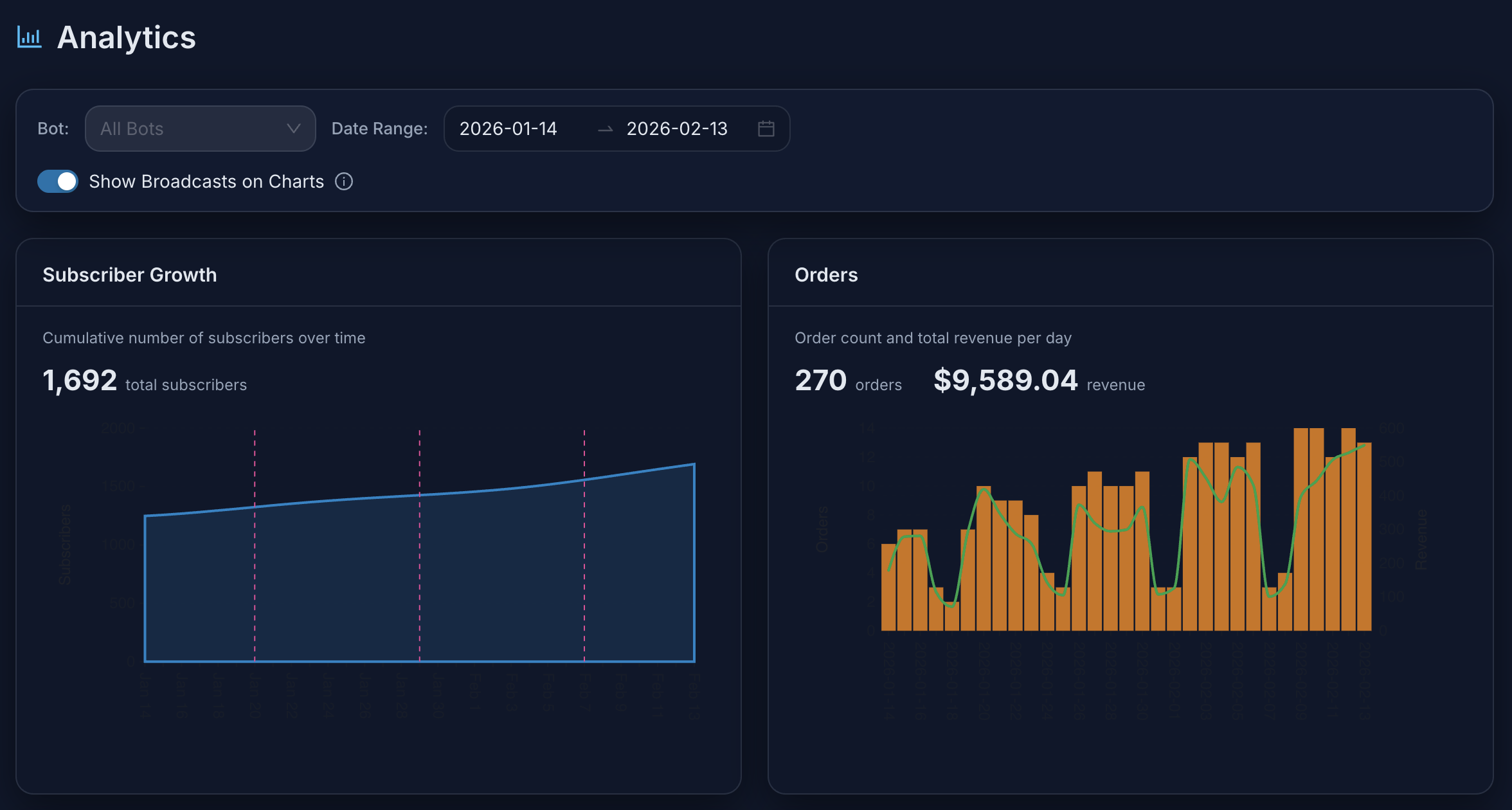 The FlowCastle analytics dashboard connecting conversations, subscriber growth, goals and campaign activity in one view