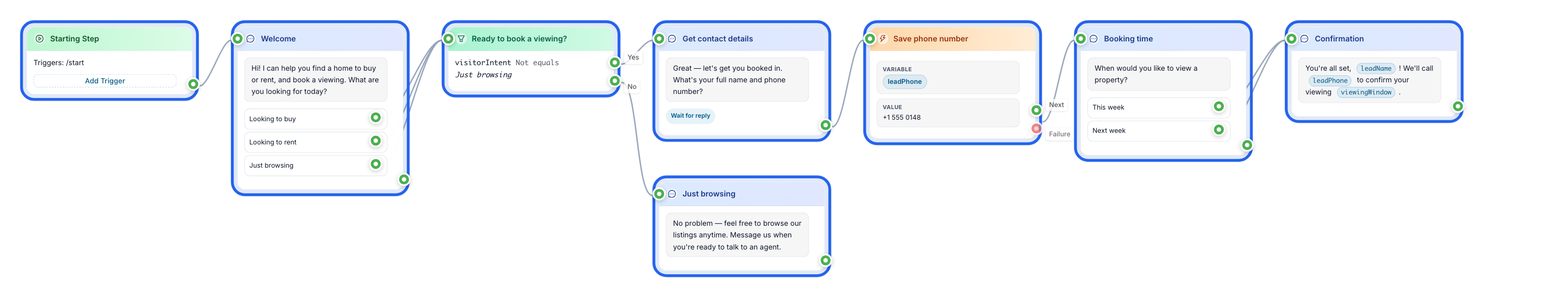 A lead-qualification flow on the FlowCastle canvas: a welcome message, a branch on what the visitor wants, lead capture, a booking step, and a fallback branch