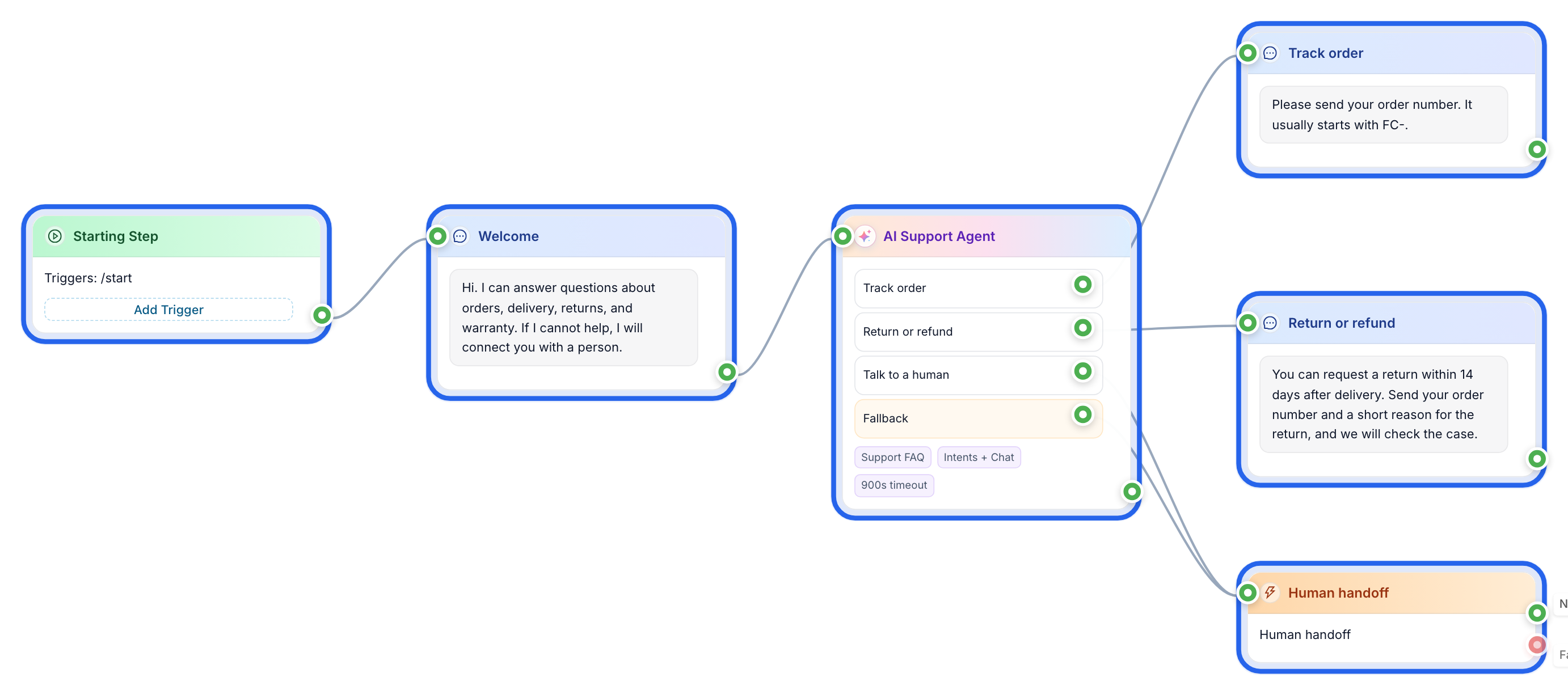 AI support bot flow in FlowCastle with a knowledge base and human handoff