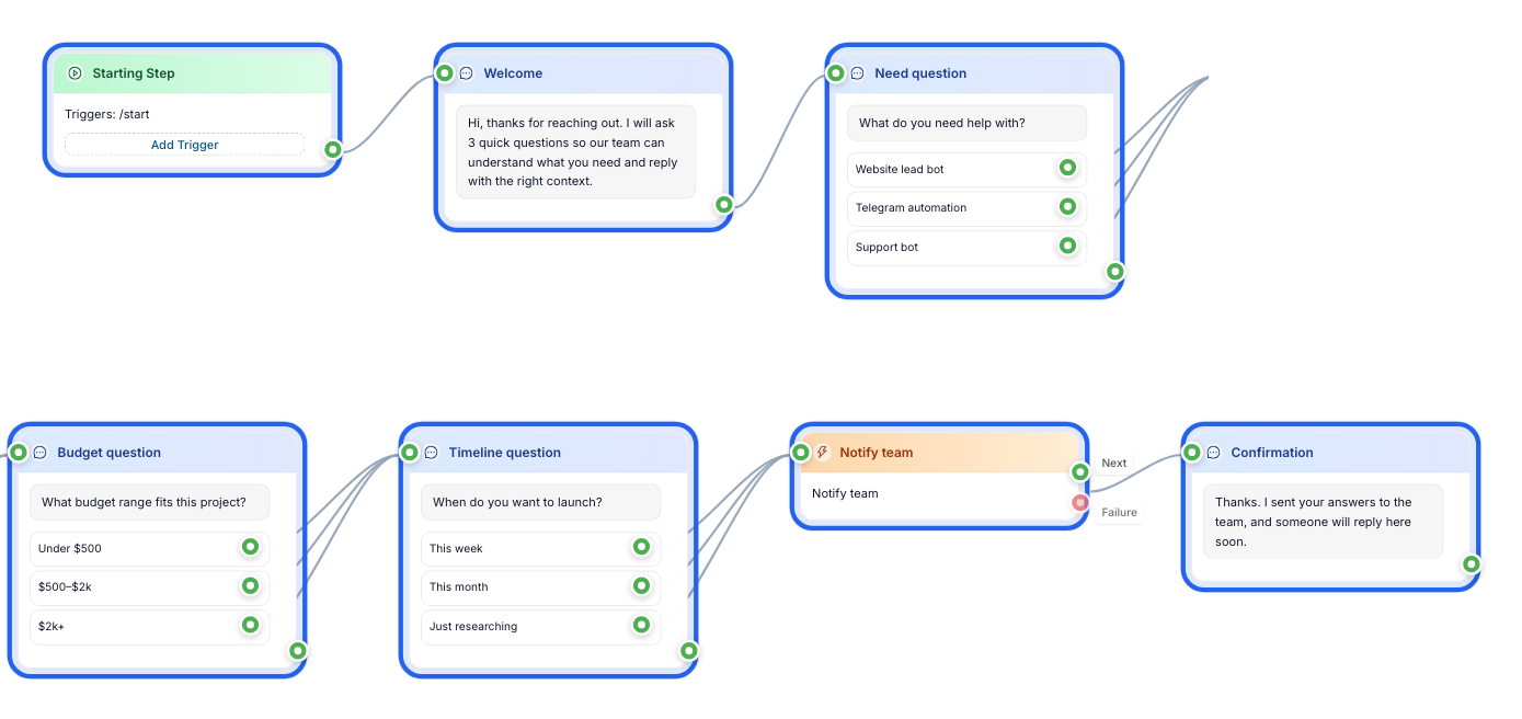 FlowCastle visual flow editor showing a multi-step Telegram bot flow