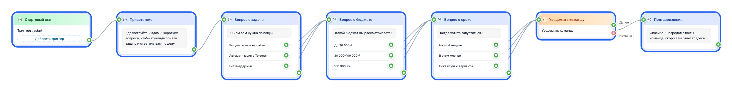 Canvas FlowCastle со сценарием Telegram-бота для квалификации заявок