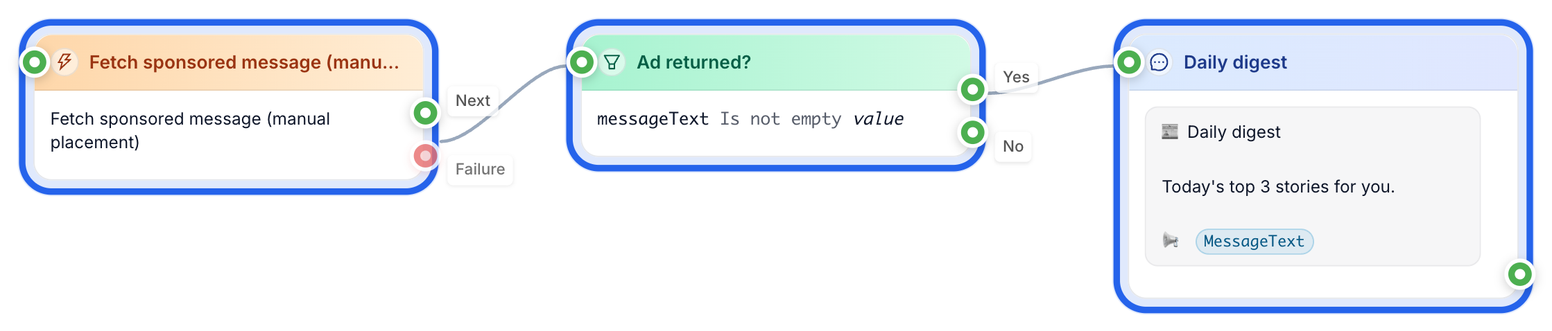 A FlowCastle flow with the fetch sponsored message action, a condition checking that an ad was returned, and a digest message that renders the ad