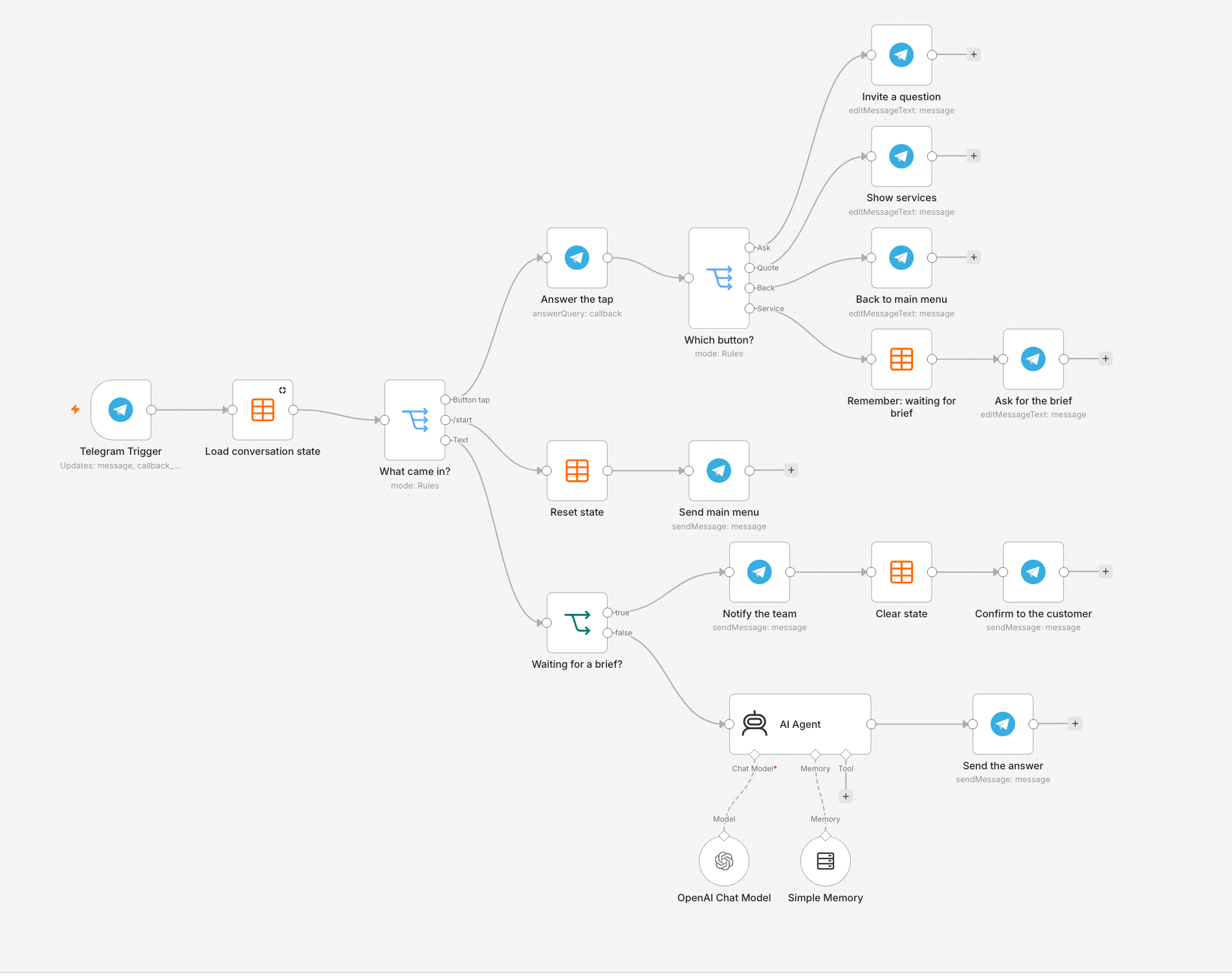 The same n8n workflow after adding one typed question: a data table lookup after the trigger, state writes on three branches, and an If node in front of the AI Agent
