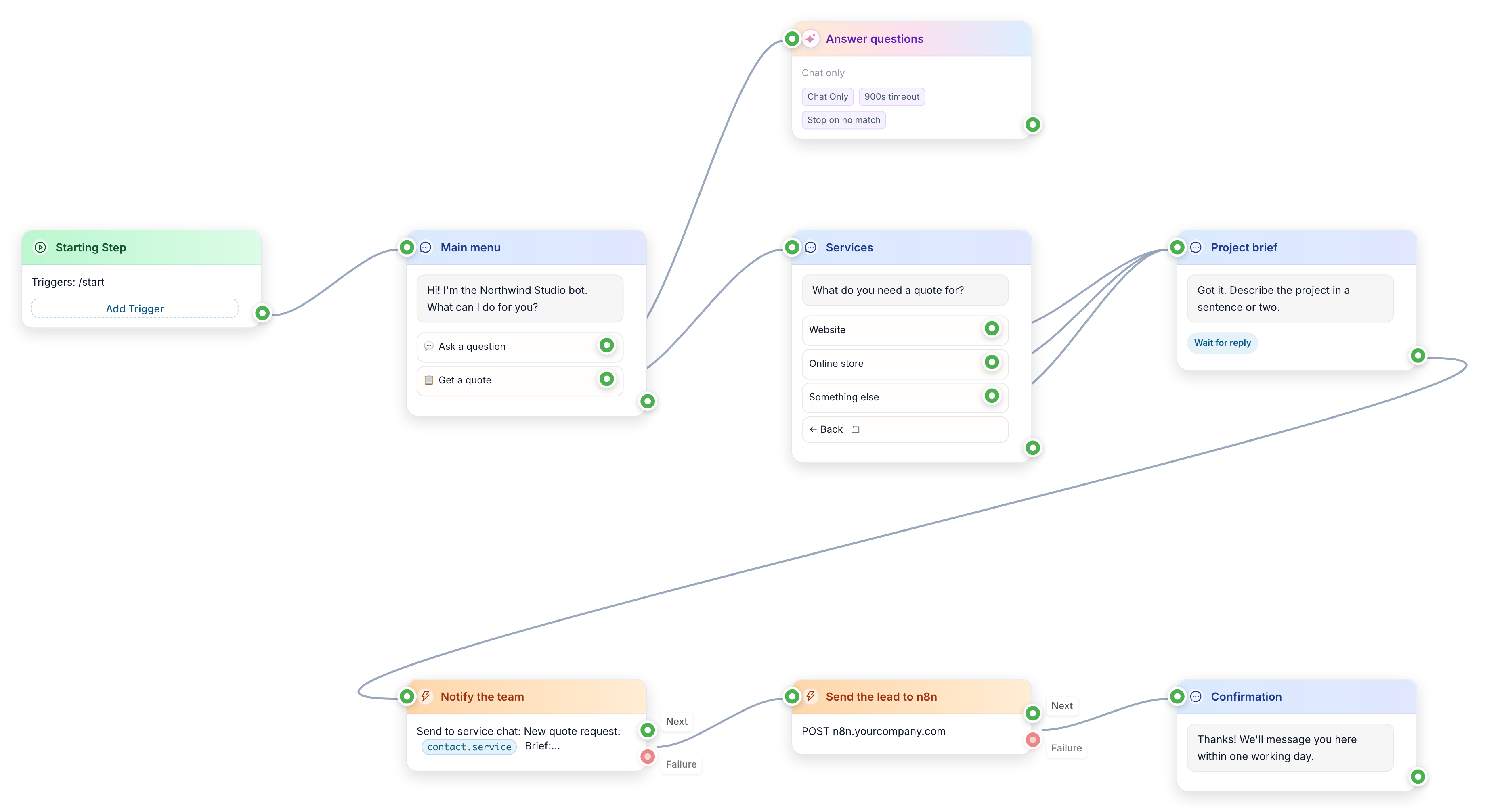 The same bot on the FlowCastle canvas: a start step, the main menu, the services menu with a Back button, the project brief question marked Wait for reply, a team notification, a request to n8n, a confirmation and an AI block that answers questions