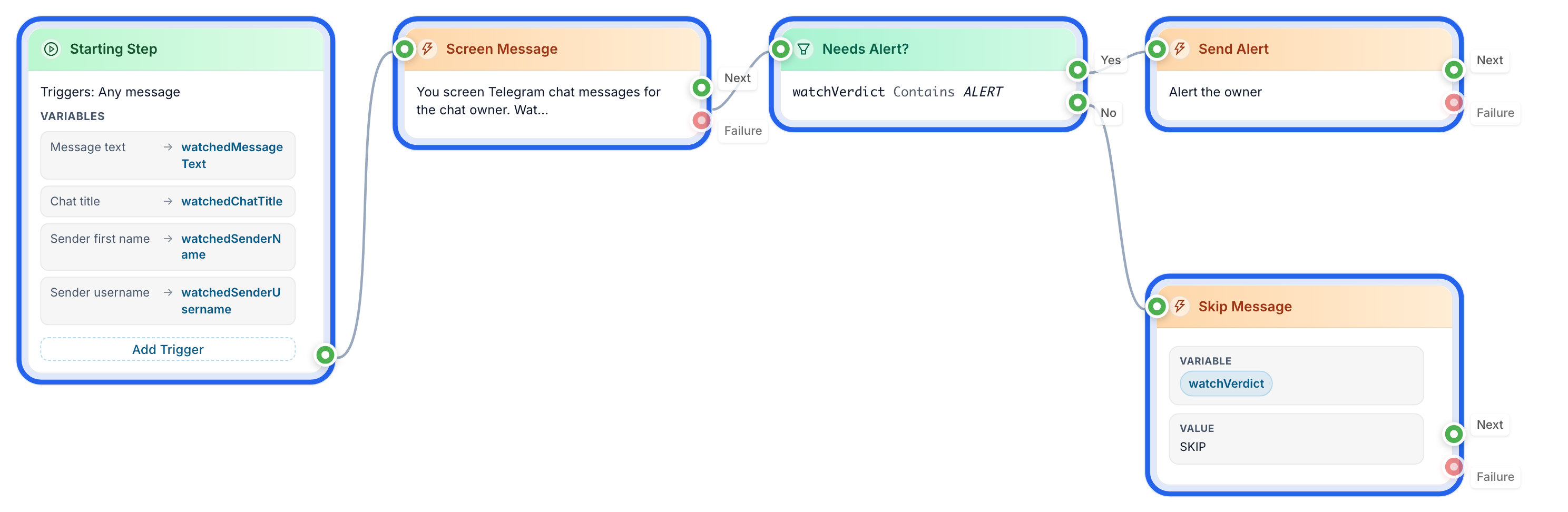 Userbot chat monitoring flow in FlowCastle with group trigger, AI screening and a service-bot alert