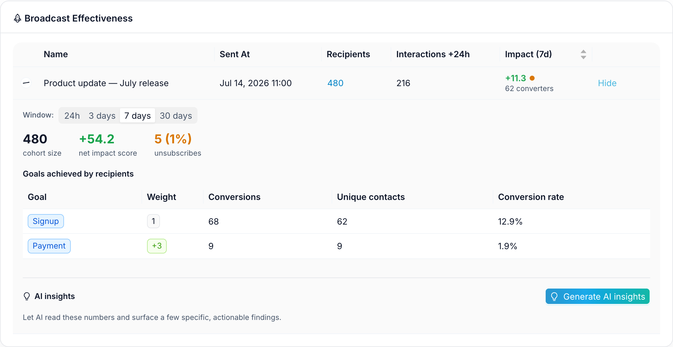 Broadcast analytics in FlowCastle with goal conversions attributed to the broadcast
