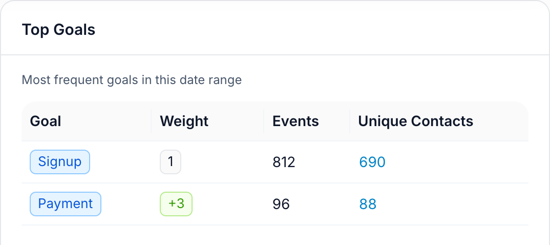 The Goals view in FlowCastle listing conversion goals with event counts
