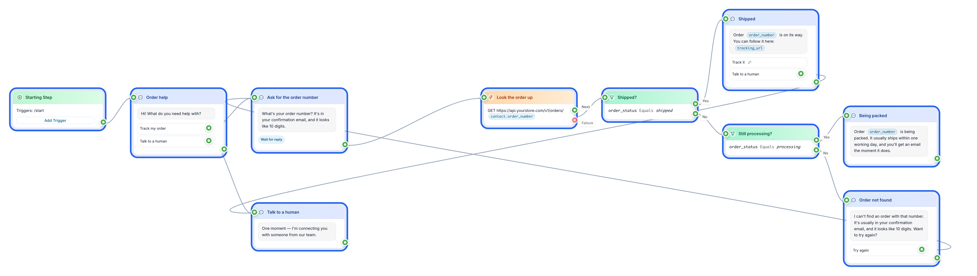 The order-lookup flow in the FlowCastle editor: an order-help menu, the order-number question, an API request, and two conditions splitting into shipped, being packed and not-found replies