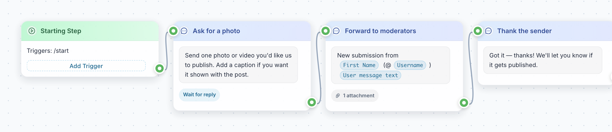Flow canvas: Starting Step → Ask for a photo (Wait for reply) → Forward to moderators (1 attachment) → Thank the sender