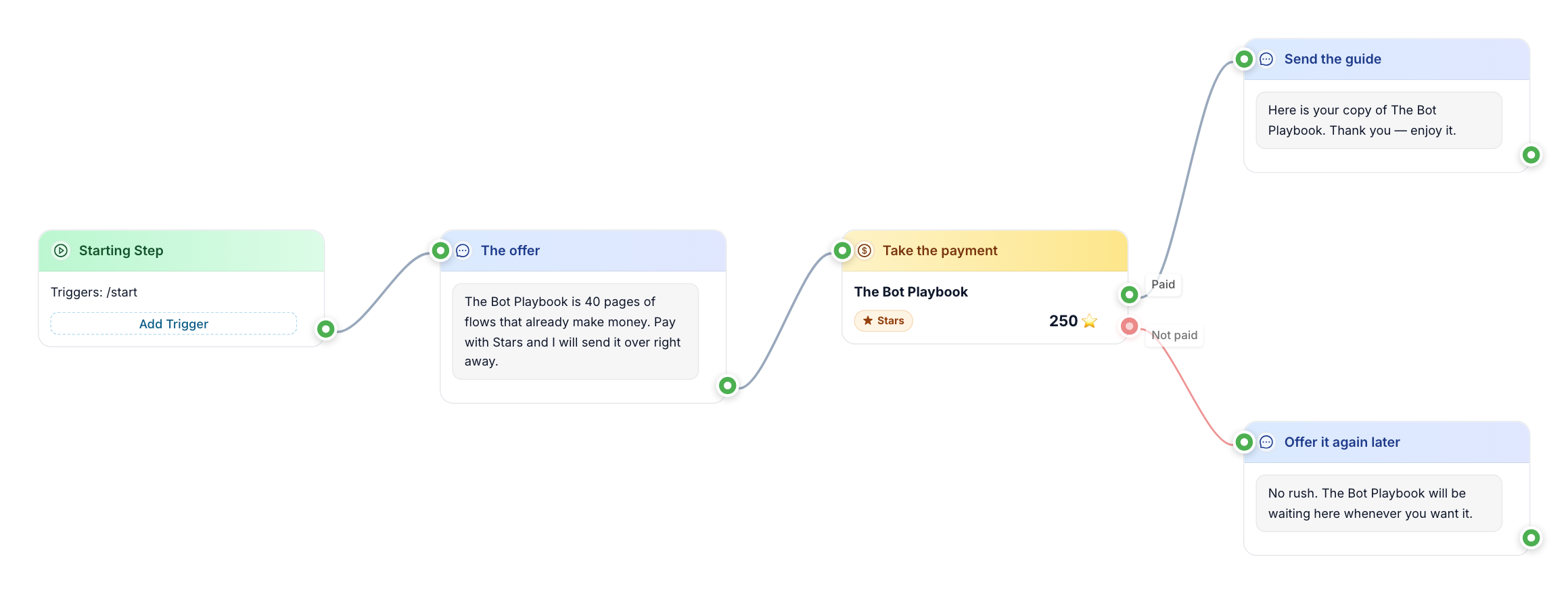 A Payment block on the canvas between the offer message and its two follow-ups: Paid leads to the delivery message, Not paid to a softer one