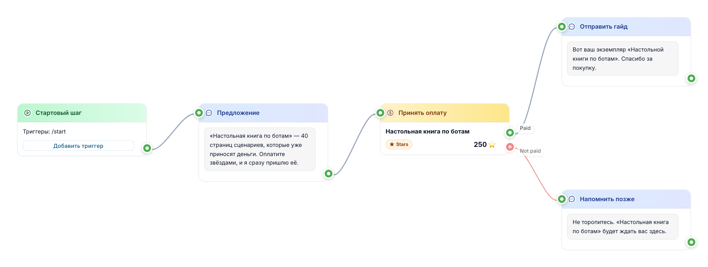 Блок «Приём оплаты» на холсте: между сообщением с предложением и двумя продолжениями — Paid ведёт к выдаче товара, Not paid к мягкому напоминанию