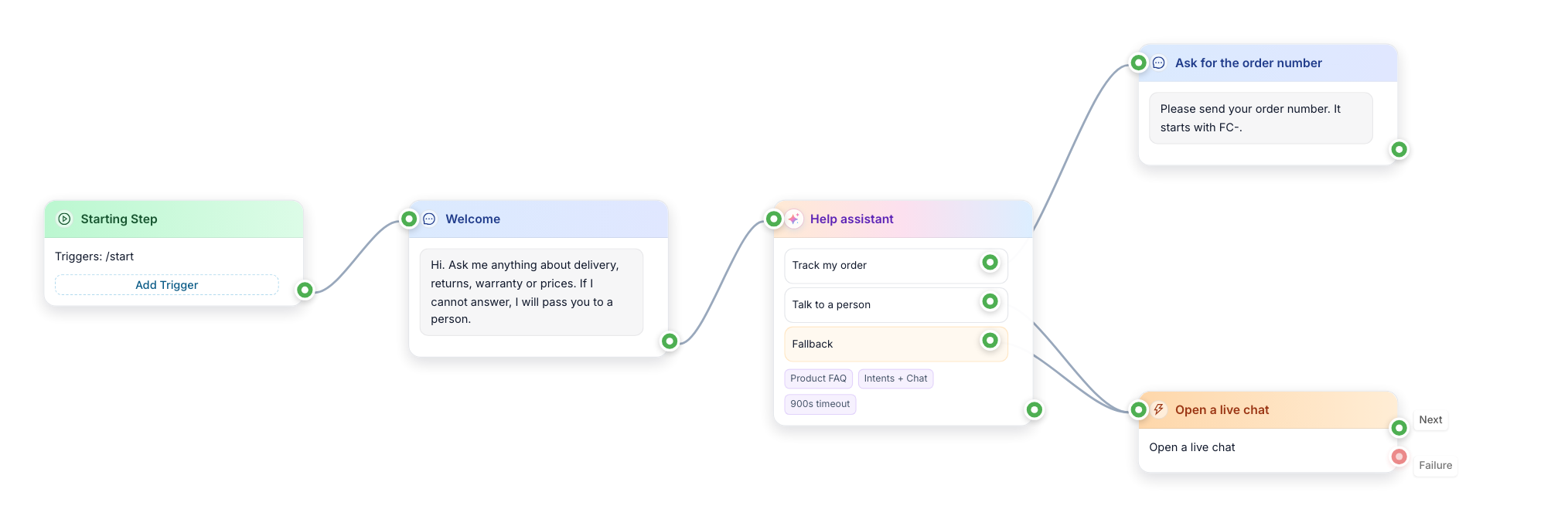 The AI Chat Agent block on the canvas with one output per intent, wired to a message block and a live-chat block