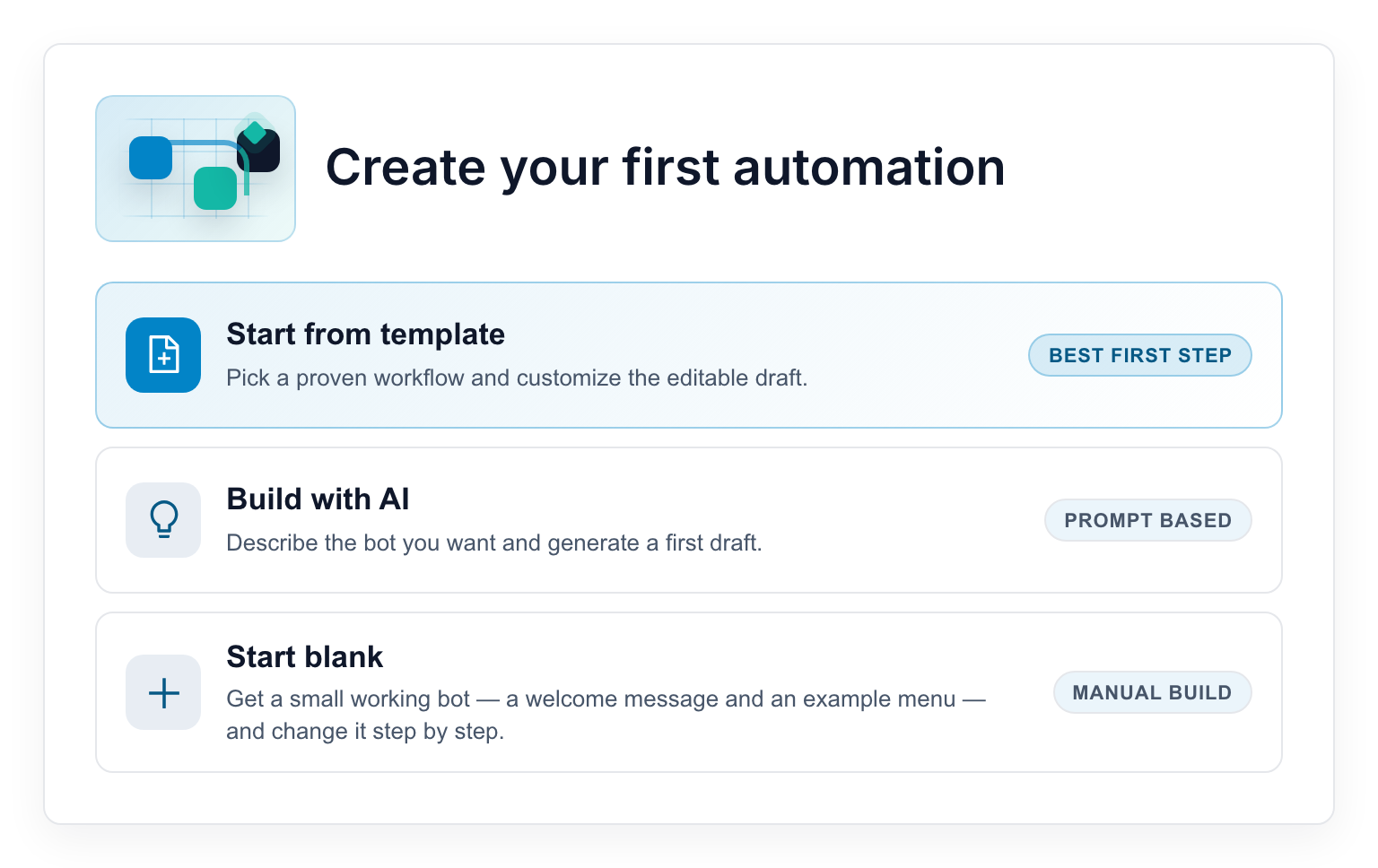 The "Create your first automation" screen with three options: Start from template, Build with AI, Start blank